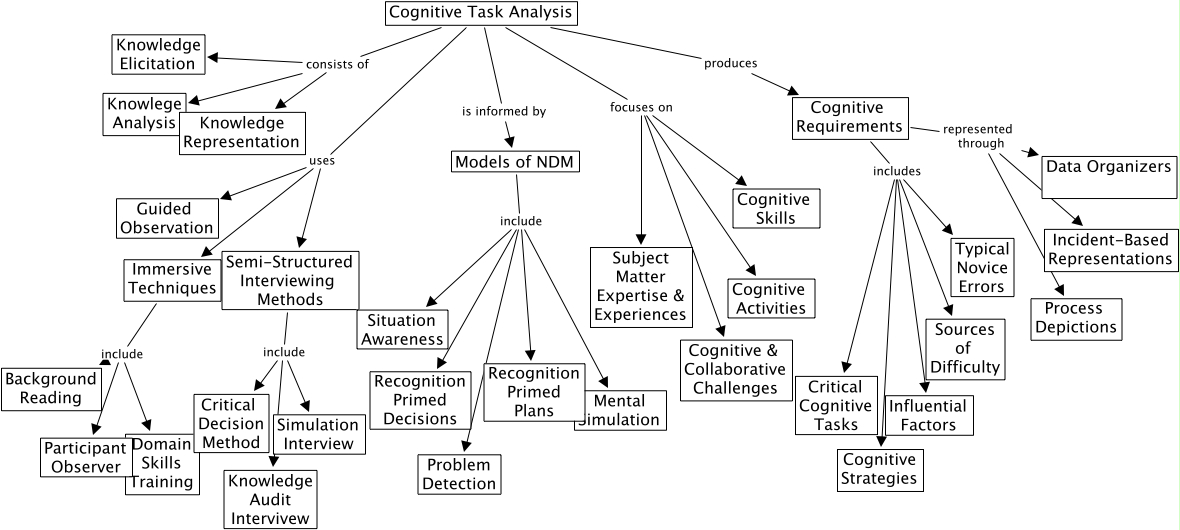 Cognitive task analysis 1 6 03 dcd map